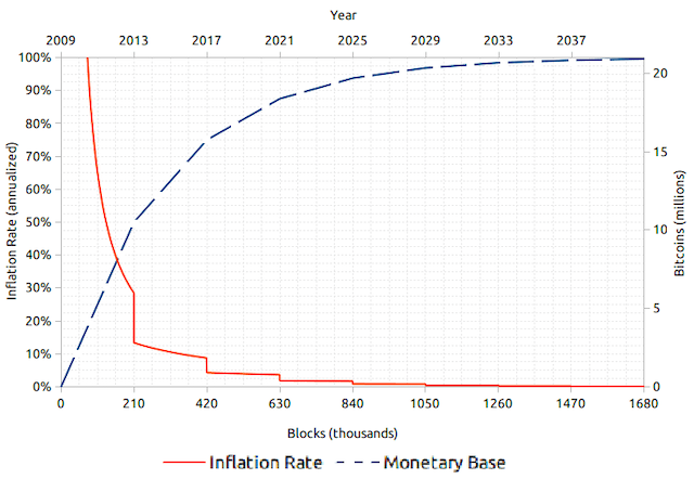 为什么比特币总量是2100万？它真能抗通胀？